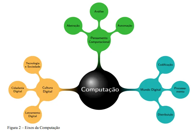 DIAGRAMA EXPLICATIVO DOS EIXOS DA BNCC COMPUTAÇÃO