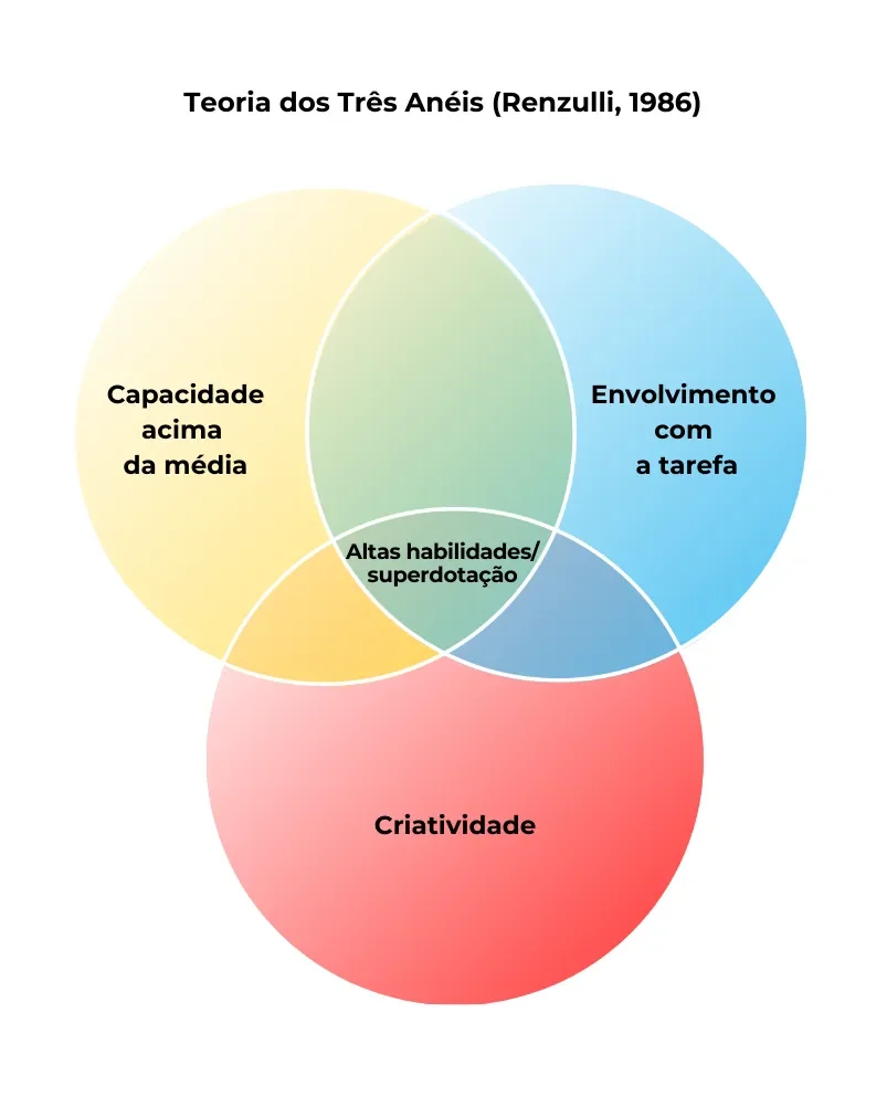 Diagrama da teoria dos três anéis de Renzulli sobre altas habilidades